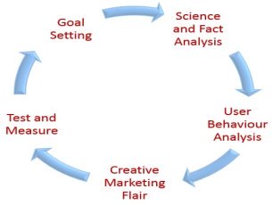 Conversion Architecture Cycle