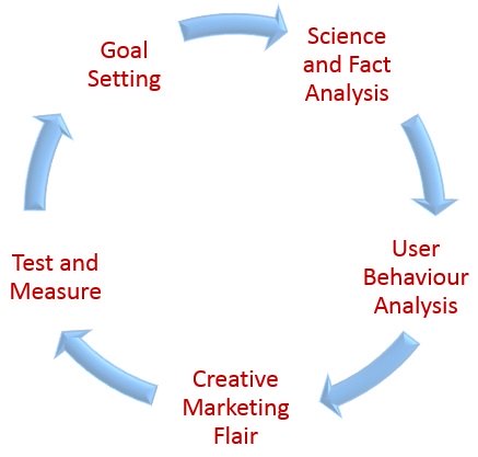 Conversion Architecture Cycle