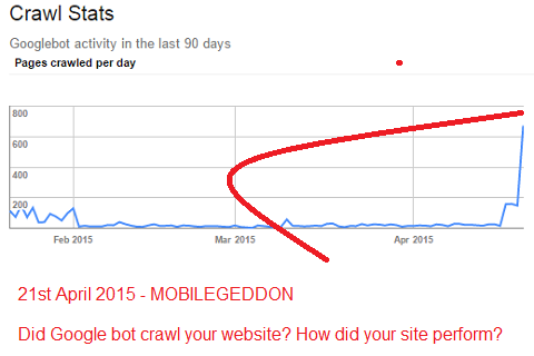 Mobilegeddon - googlebot activity