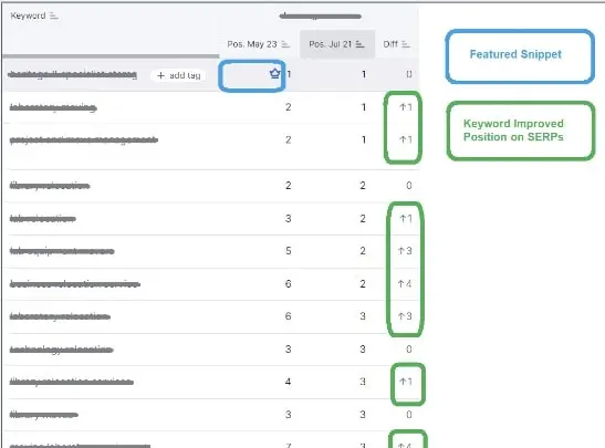 Increase in Goal Conversions SEO