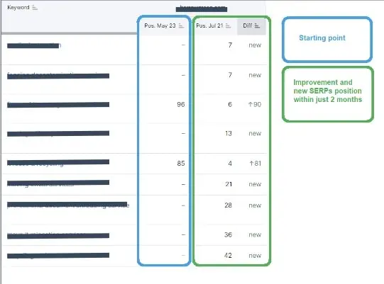 Increase in Goal Conversions Organic
