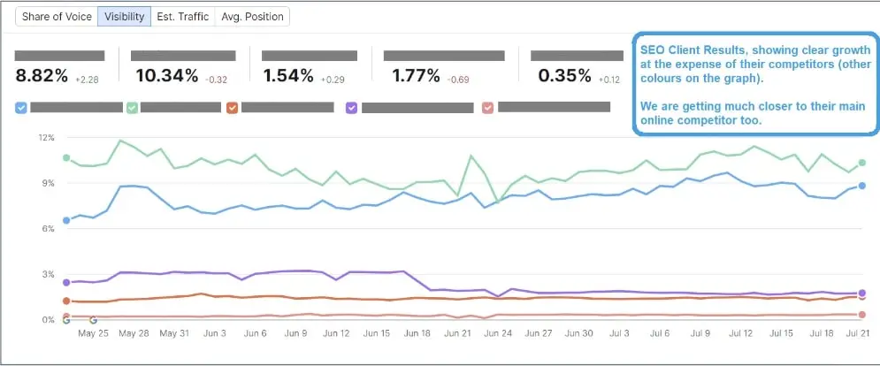 Increase in Goal Conversions