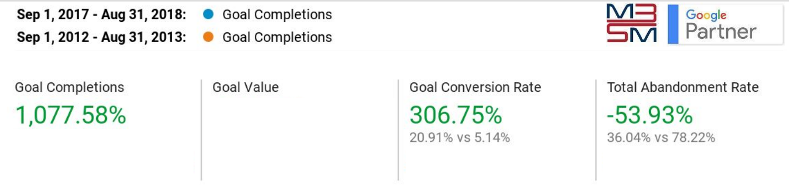 Conversion Rate Improvement