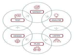M3SM Marketing Process