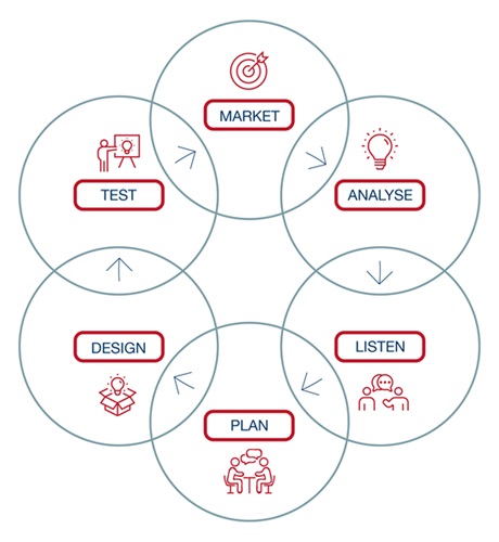 M3SM Marketing Process