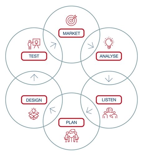 M3SM Marketing Process