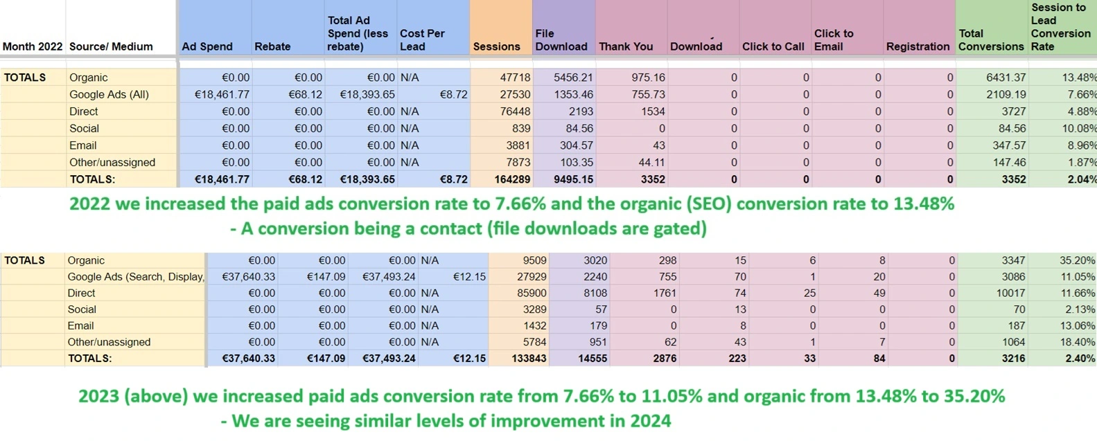Paid Ads PPC Conversion Improvement